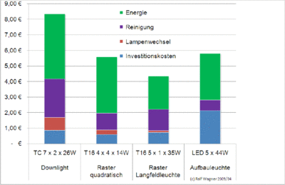 LCC Flur
Vergleich Lebenszykluskosten Flurbeleuchtung
1. Downlights 2 x TC 26 W
2. Quadratische Rastereinbauleuchte 4 x T16 14W
3. Rastereinbauleuchte 1 x T16 35 W
4. LED Leuchte Q144 1 x 44W 
(c) Ralf Wagner 2009 / April

