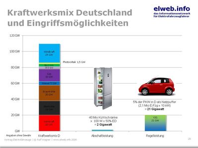 Regelleistung und Eingriffsmöglichkeiten
Kraftwerksleistung ohne Gewähr
