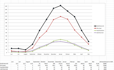 Verbrauch Heizung+WW
