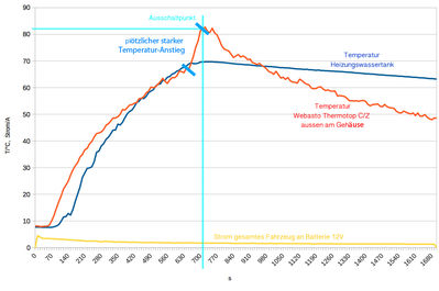 Webasto TTC-Z Testlauf, 4.1.2015
Temperaturdiagramm einer Webasto TTC-Z aus Peugeot 106e, defekt, schaltet nach ca. 8 min ab. Erstellt zur Fehlersuche.
Aussentemperatur: ca. 8°C, Test mit stehendem Fahrzeug. Brennkammer und Wasserpumpe neu. Kalte Lötstelle?
Keywords: Webasto TTC Standheizung defekt Temperaturdiagramm