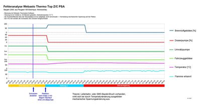 Testlauf mit Anziehen der Deckelschrauben
Ausschnitt eines mit Webasto Thermo Test-Software aufgenommenen Testlaufs. 
